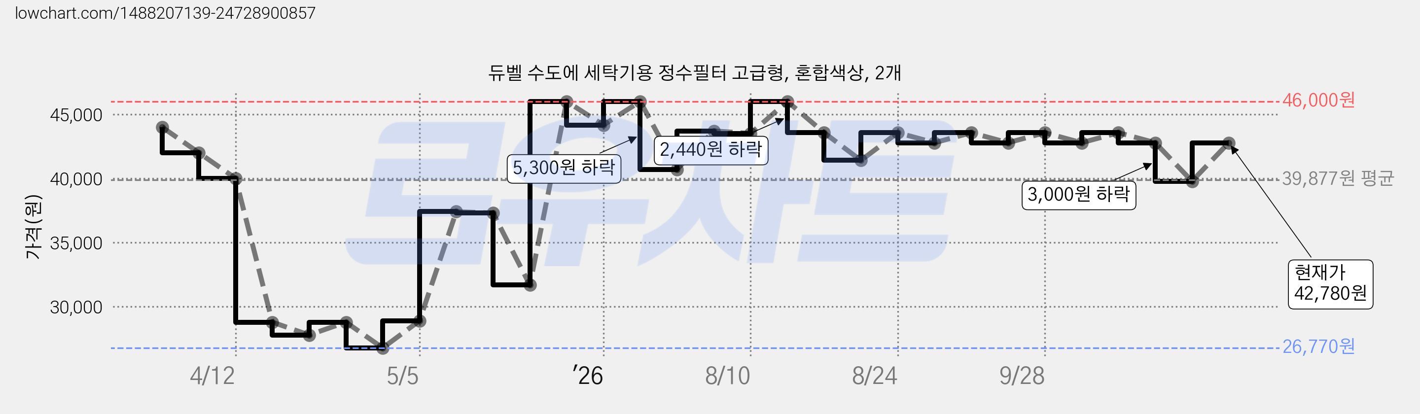듀벨 수도에 세탁기용 정수필터 고급형, 혼합색상, 2개 가격 변동 차트, 현재가 42,780원, 관측 최저가 26,770원