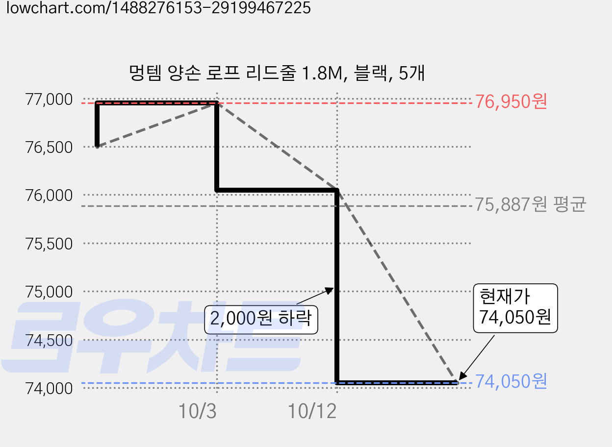 멍템 양손 로프 리드줄 1.8M, 블랙, 5개 가격 변동 차트, 현재가 71,050원, 역대최저가