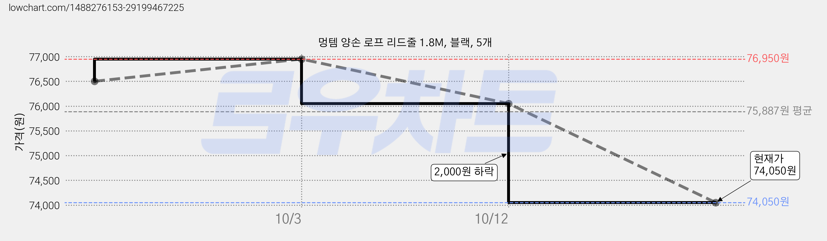 멍템 양손 로프 리드줄 1.8M, 블랙, 5개 가격 변동 차트, 현재가 71,050원, 역대최저가