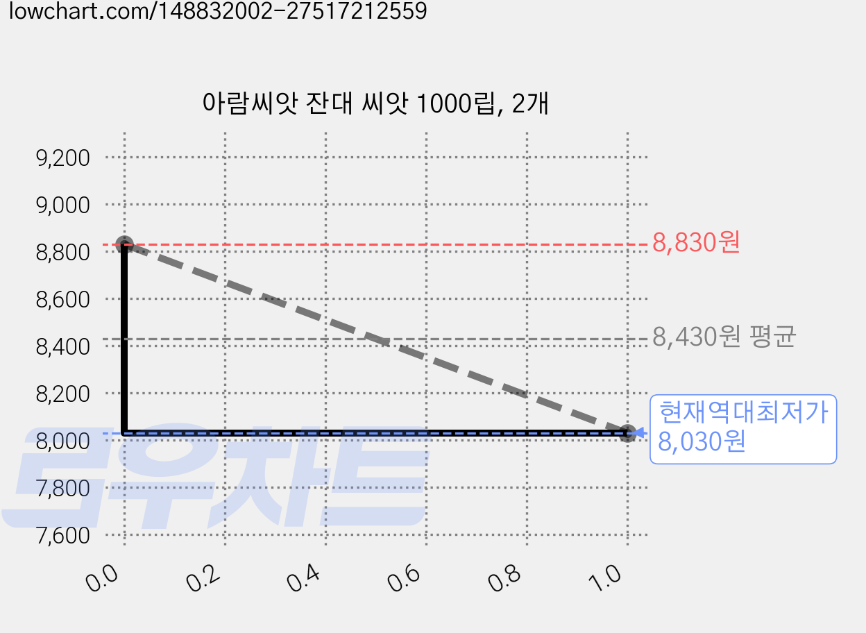아람씨앗 잔대 씨앗 1000립, 2개 가격 변동 차트, 현재가 8,030원, 역대최저가