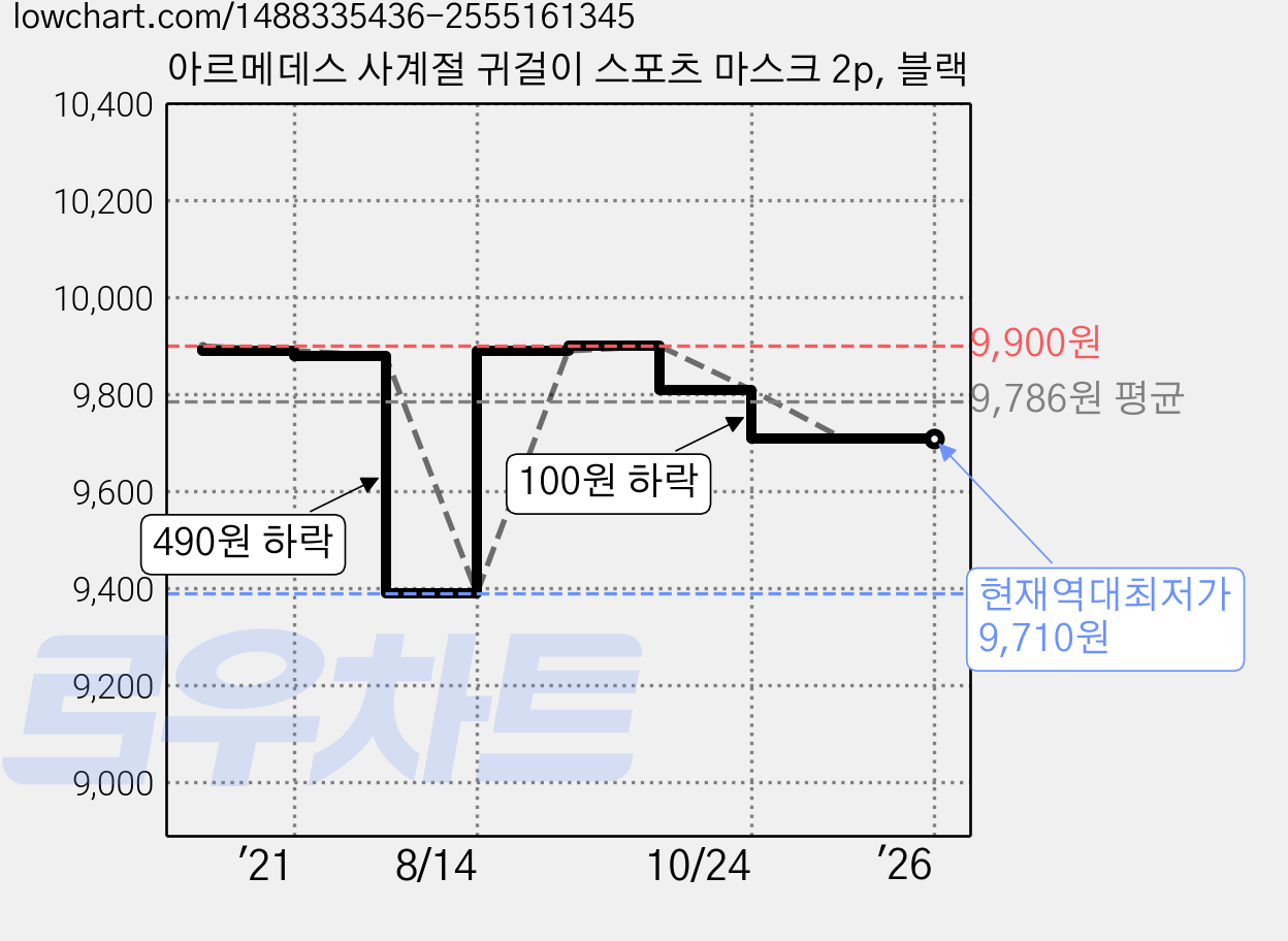 아르메데스 사계절 귀걸이 스포츠 마스크 2p, 블랙 가격 변동 차트, 현재가 9,710원, 역대최저가