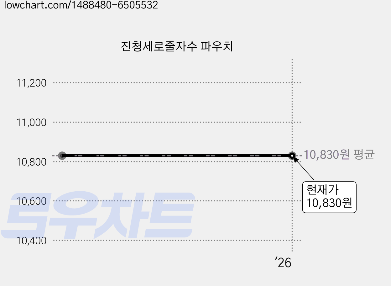 진청세로줄자수 파우치 가격 변동 차트, 현재가 10,830원