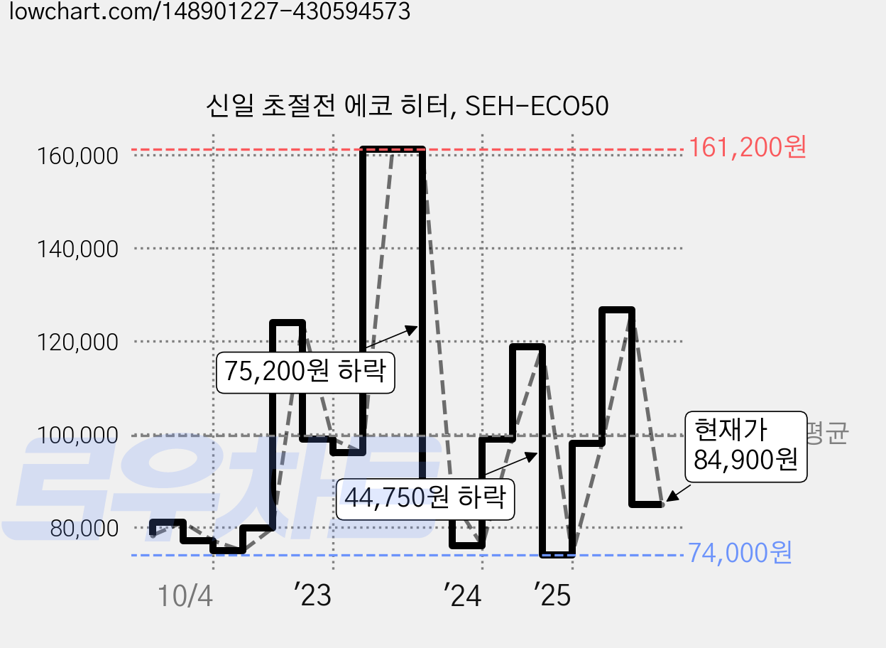 신일 초절전 에코 히터, SEH-ECO50 가격 변동 차트, 현재가 84,900원, 관측 최저가 74,000원