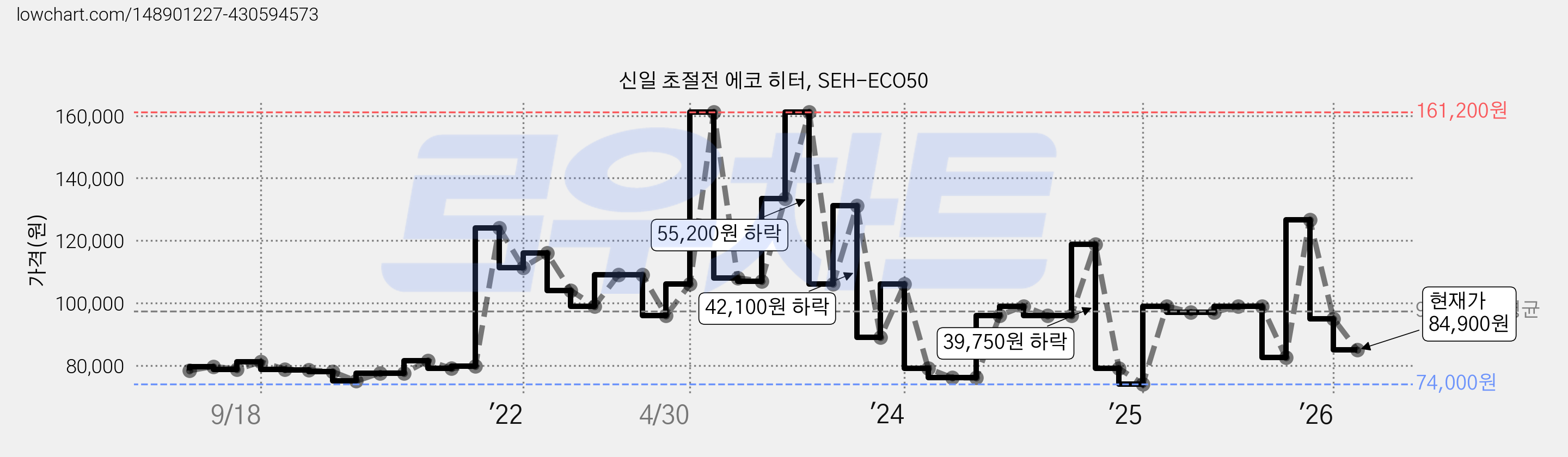 신일 초절전 에코 히터, SEH-ECO50 가격 변동 차트, 현재가 84,900원, 관측 최저가 74,000원