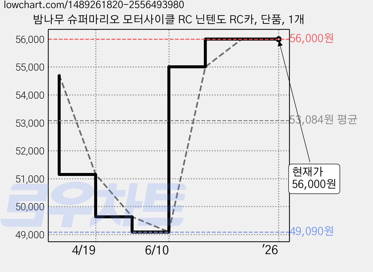 밤나무 슈퍼마리오 모터사이클 RC 닌텐도 RC카, 단품, 1개 가격 변동 차트, 현재가 56,000원, 역대최저가