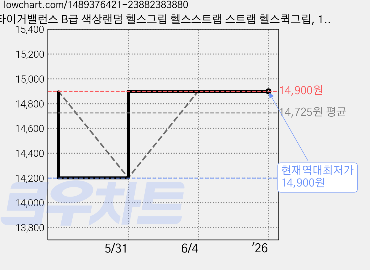 타이거밸런스 B급 색상랜덤 헬스그립 헬스스트랩 스트랩 헬스퀵그립, 1개 가격 변동 차트, 현재가 14,900원, 역대최저가
