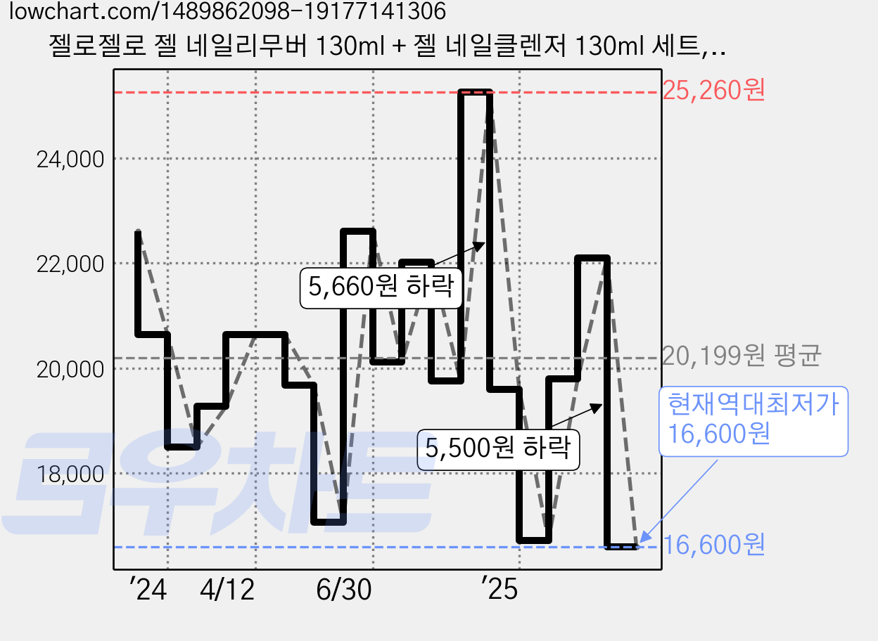 젤로젤로 젤 네일리무버 130ml + 젤 네일클렌저 130ml 세트, 2세트 가격 변동 차트, 현재가 16,600원, 역대최저가