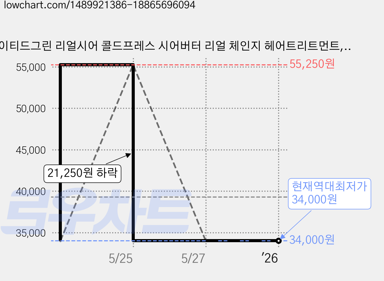 레이티드그린 리얼시어 콜드프레스 시어버터 리얼 체인지 헤어트리트먼트, 240ml, 2개 가격 변동 차트, 현재가 34,000원, 역대최저가