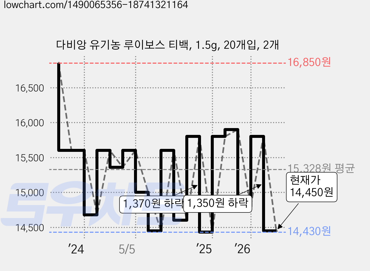 다비앙 유기농 루이보스 티백, 1.5g, 20개입, 2개 가격 변동 차트, 현재가 14,450원, 관측 최저가 13,720원