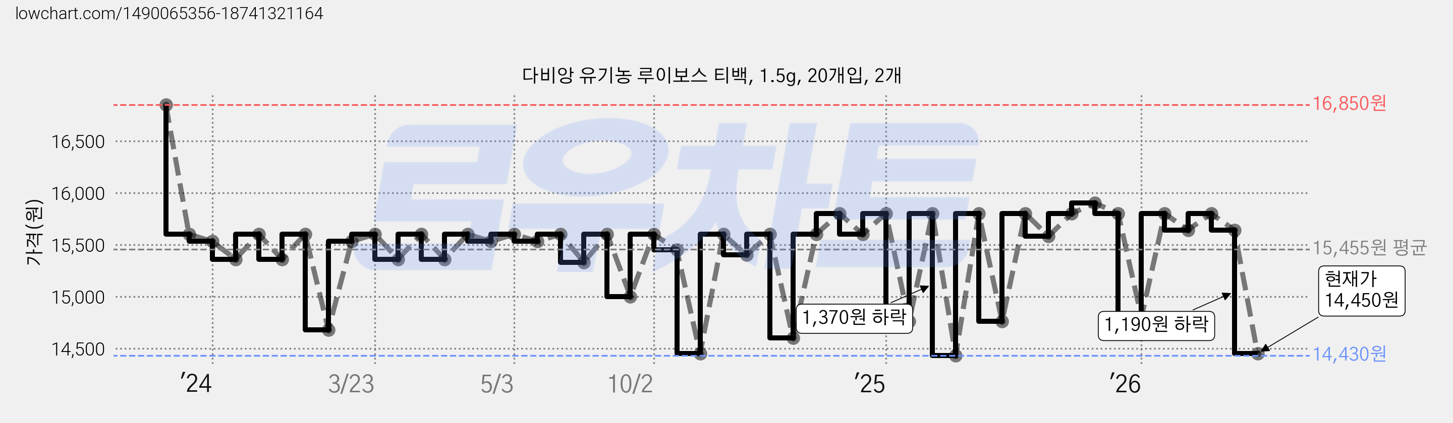 다비앙 유기농 루이보스 티백, 1.5g, 20개입, 2개 가격 변동 차트, 현재가 14,450원, 관측 최저가 13,720원