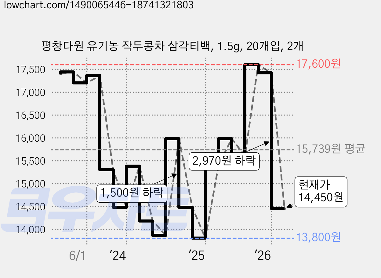 평창다원 유기농 작두콩차 삼각티백, 1.5g, 20개입, 2개 가격 변동 차트, 현재가 14,450원, 관측 최저가 13,800원