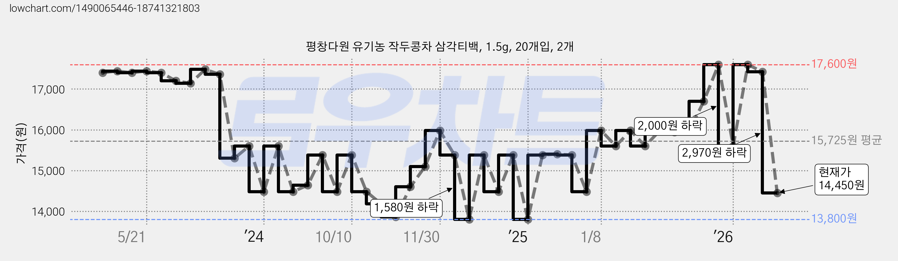 평창다원 유기농 작두콩차 삼각티백, 1.5g, 20개입, 2개 가격 변동 차트, 현재가 14,450원, 관측 최저가 13,800원