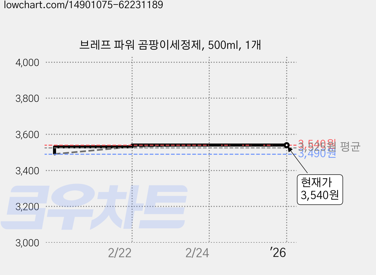 브레프 파워 곰팡이세정제, 500ml, 1개 가격 변동 차트, 현재가 3,540원, 역대최저가