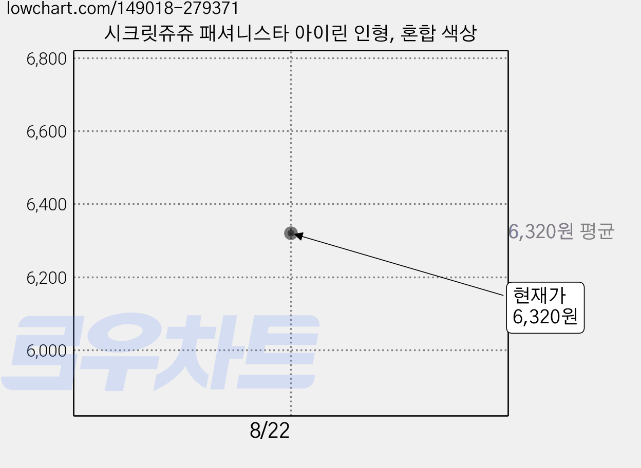 시크릿쥬쥬 패셔니스타 아이린 인형, 혼합 색상 가격 변동 차트, 현재가 6,320원