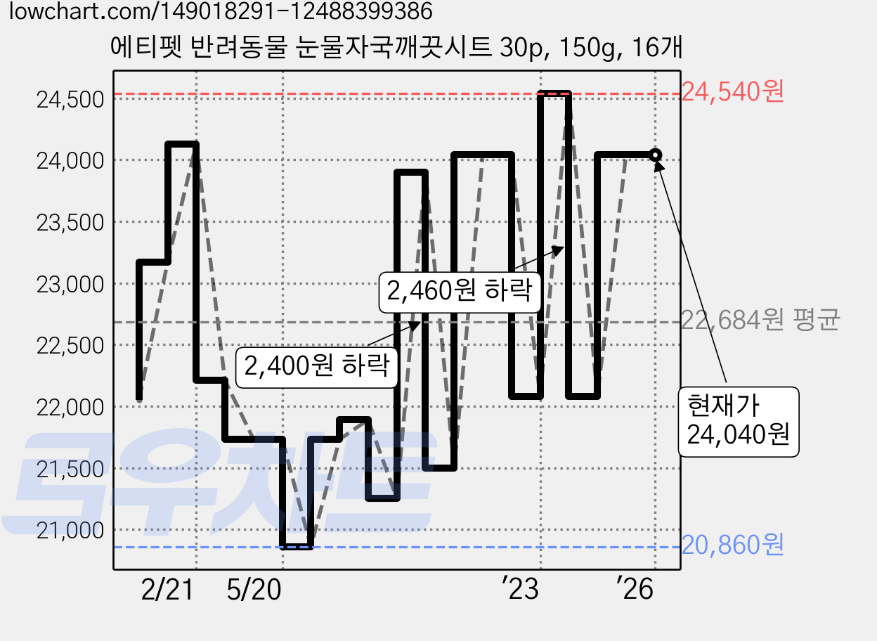 에티펫 반려동물 눈물자국깨끗시트 30p, 150g, 16개 가격 변동 차트, 현재가 24,040원, 역대최저가