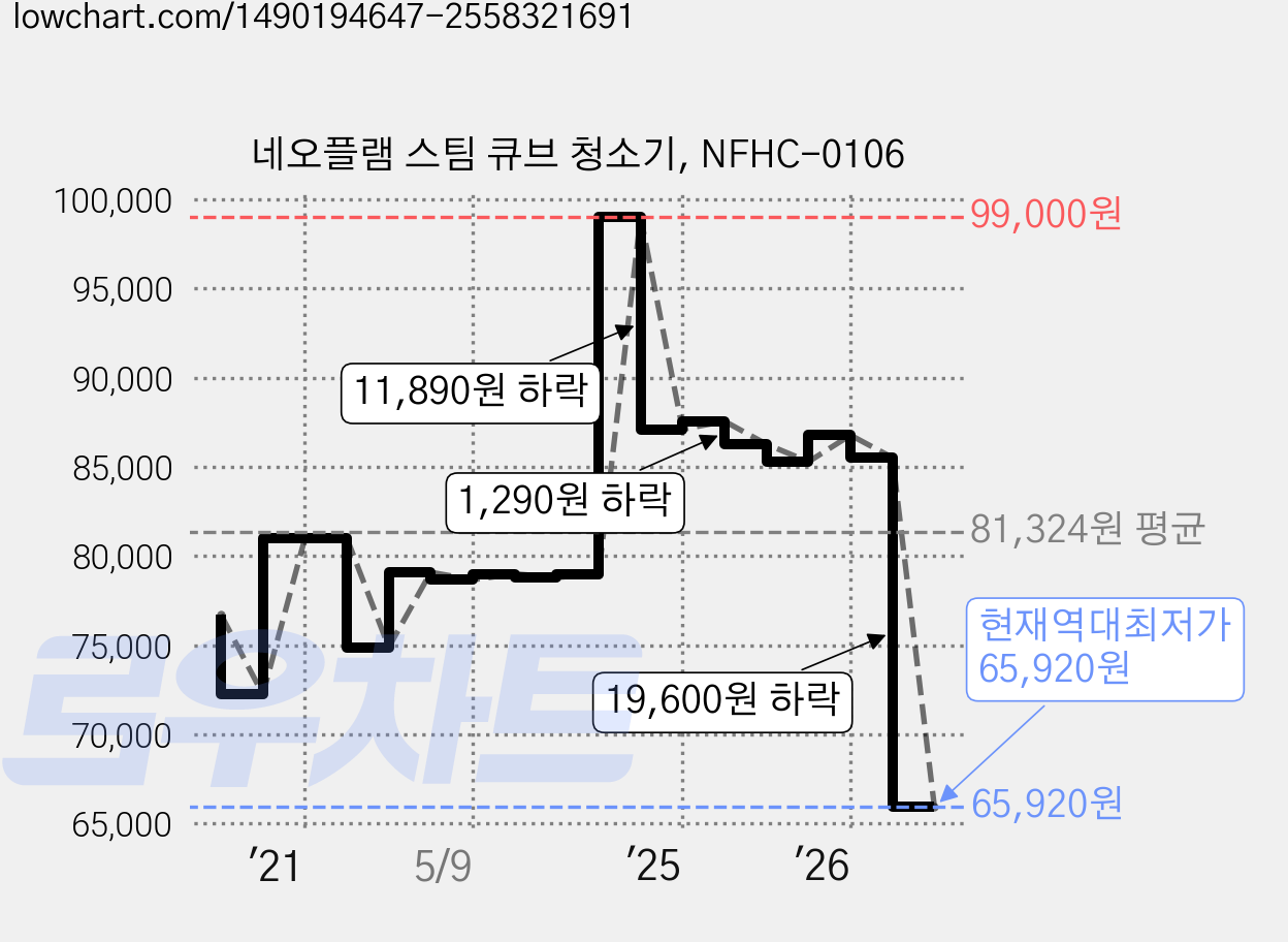 네오플램 스팀 큐브 청소기, NFHC-0106 가격 변동 차트, 현재가 65,920원, 역대최저가