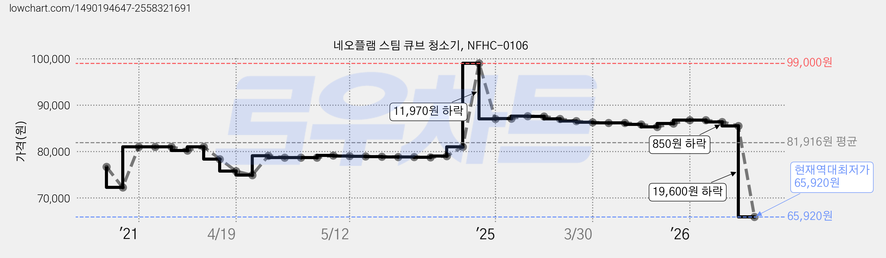 네오플램 스팀 큐브 청소기, NFHC-0106 가격 변동 차트, 현재가 65,920원, 역대최저가