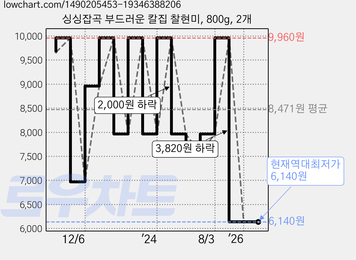 싱싱잡곡 부드러운 칼집 찰현미, 800g, 2개 가격 변동 차트, 현재가 6,140원, 역대최저가