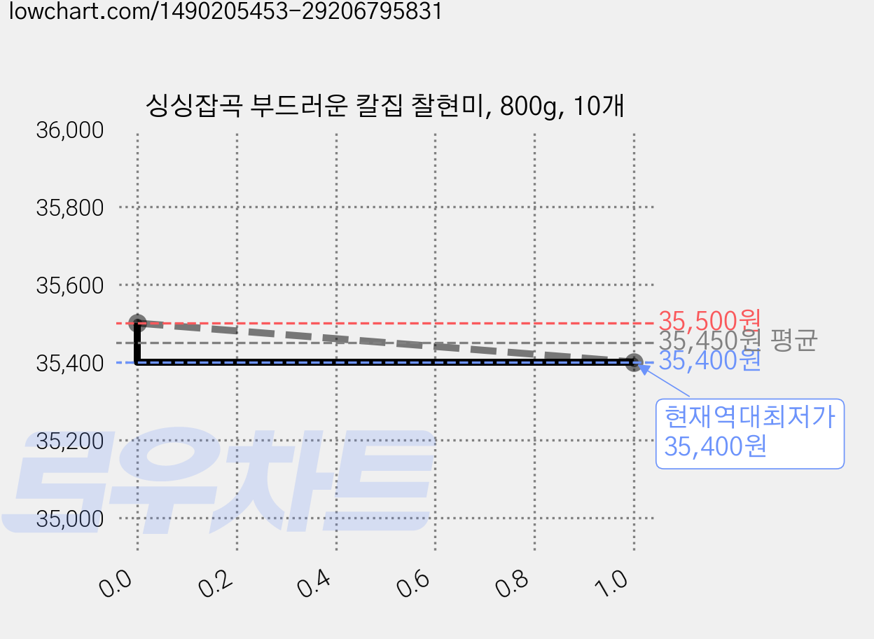 싱싱잡곡 부드러운 칼집 찰현미, 800g, 10개 가격 변동 차트, 현재가 35,400원, 역대최저가