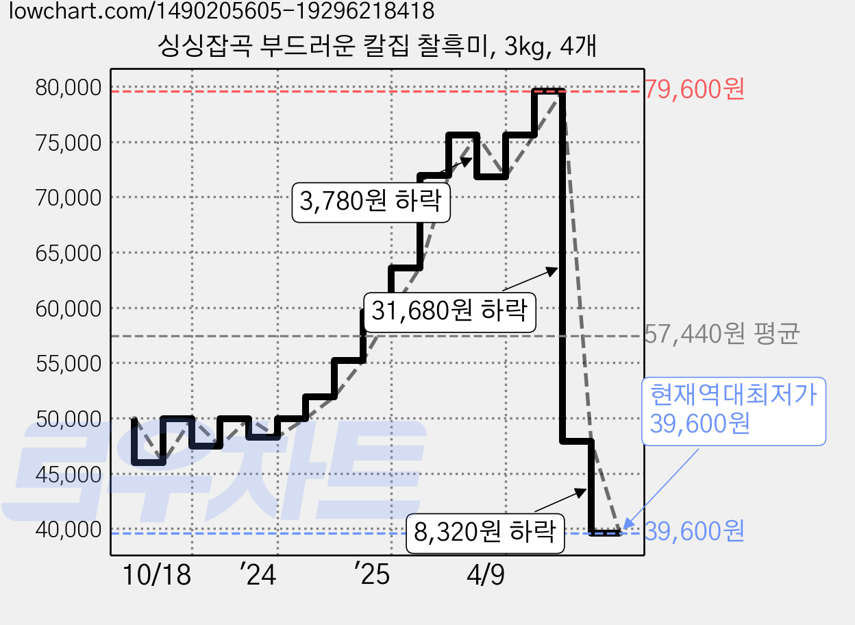 싱싱잡곡 부드러운 칼집 찰흑미, 3kg, 4개 가격 변동 차트, 현재가 39,600원, 역대최저가