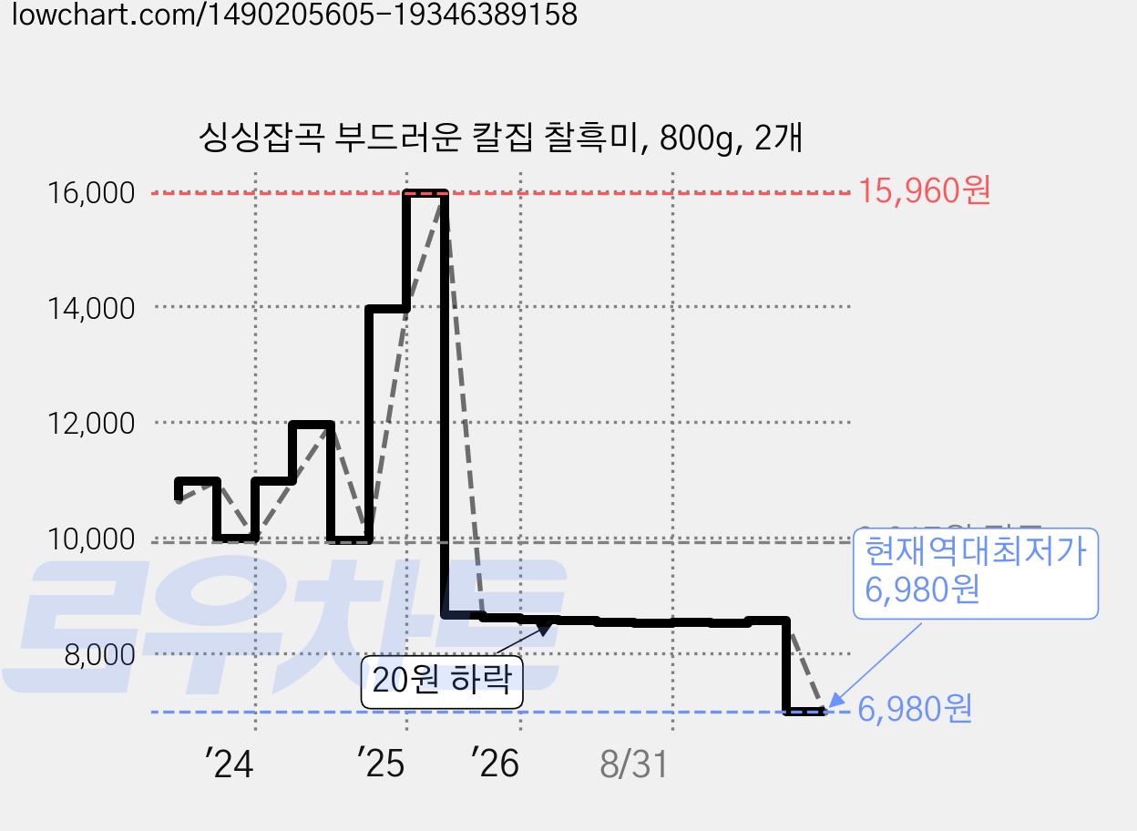 싱싱잡곡 부드러운 칼집 찰흑미, 800g, 2개 가격 변동 차트, 현재가 6,980원, 역대최저가