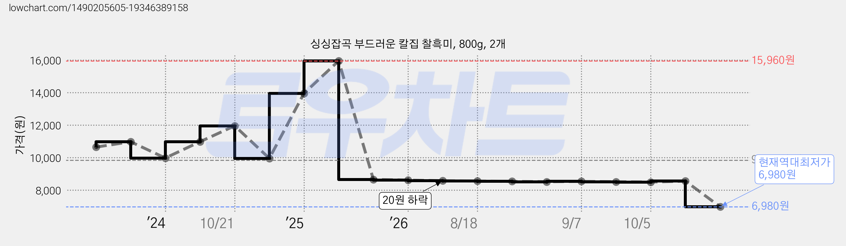 싱싱잡곡 부드러운 칼집 찰흑미, 800g, 2개 가격 변동 차트, 현재가 6,980원, 역대최저가