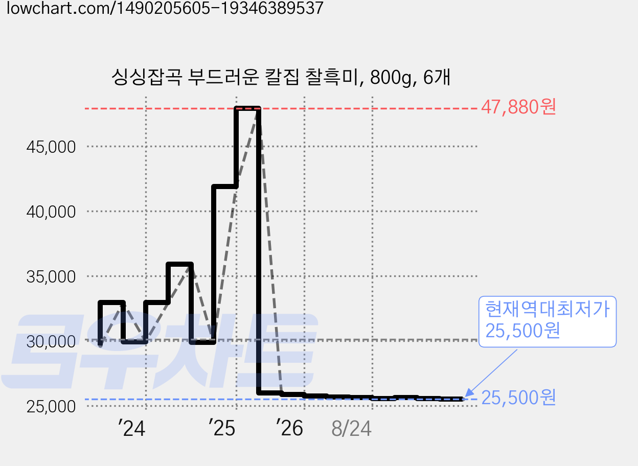 싱싱잡곡 부드러운 칼집 찰흑미, 800g, 6개 가격 변동 차트, 현재가 25,500원, 역대최저가