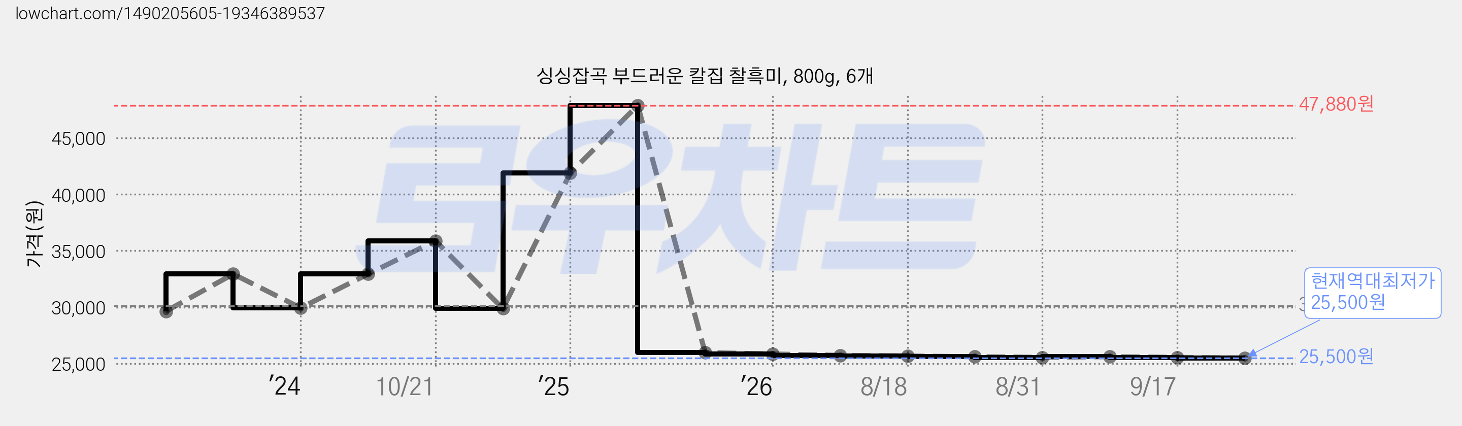 싱싱잡곡 부드러운 칼집 찰흑미, 800g, 6개 가격 변동 차트, 현재가 25,500원, 역대최저가