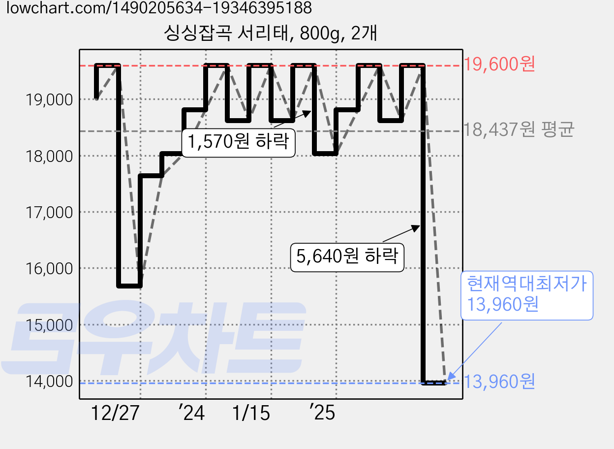 싱싱잡곡 서리태, 800g, 2개 가격 변동 차트, 현재가 13,960원, 역대최저가
