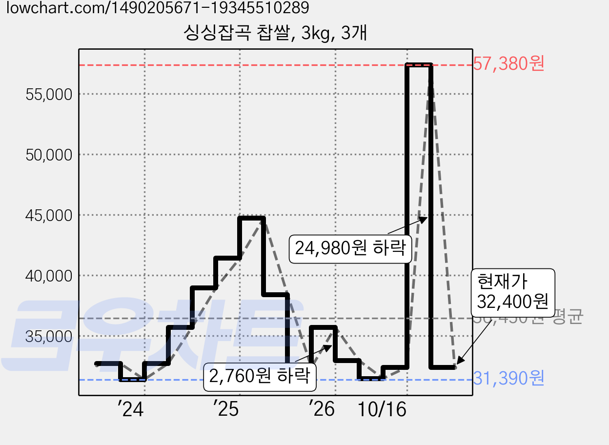 싱싱잡곡 찹쌀, 3kg, 3개 가격 변동 차트, 현재가 32,400원, 관측 최저가 31,390원