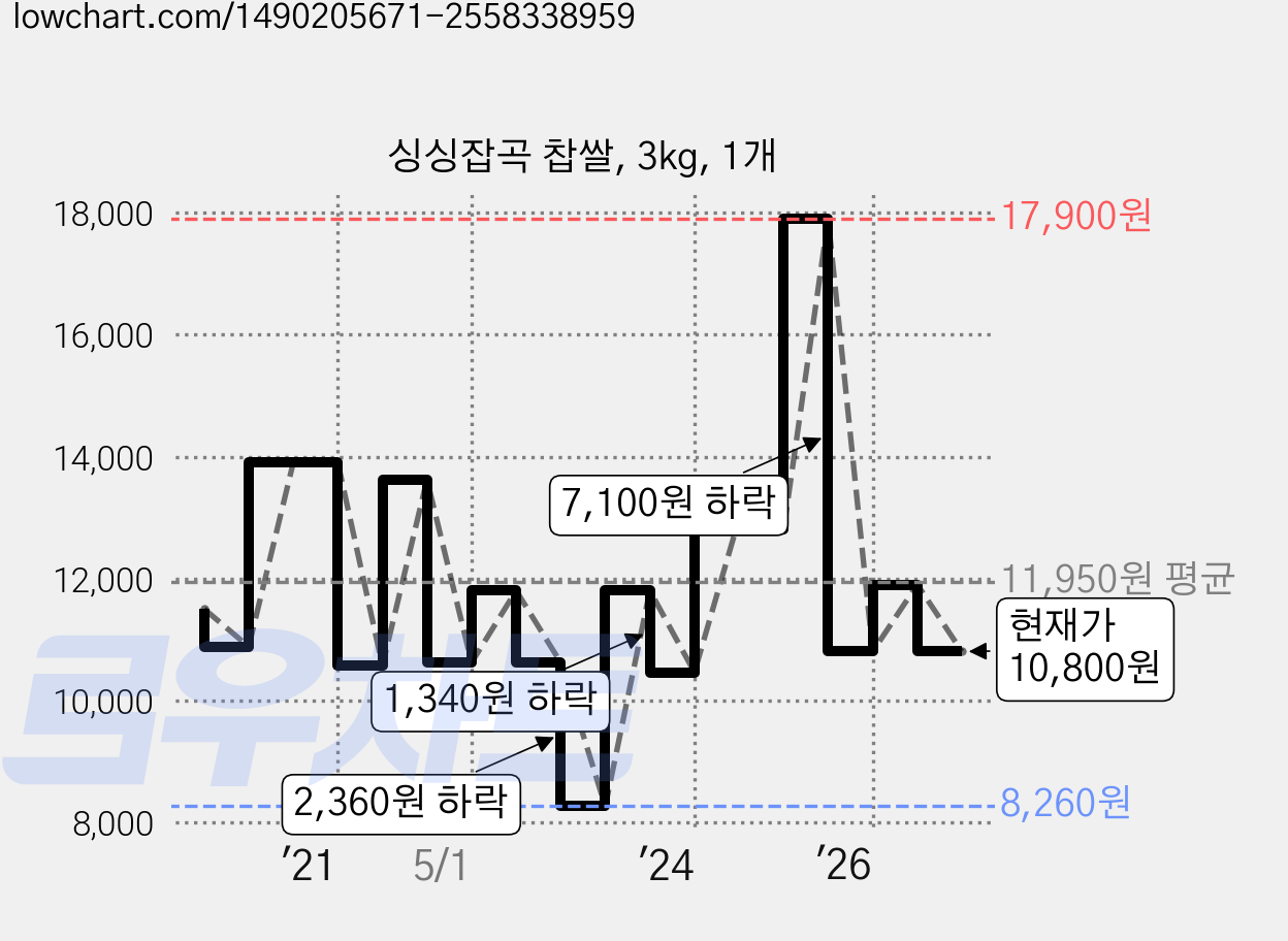 싱싱잡곡 찹쌀, 3kg, 1개 가격 변동 차트, 현재가 10,800원, 관측 최저가 8,260원