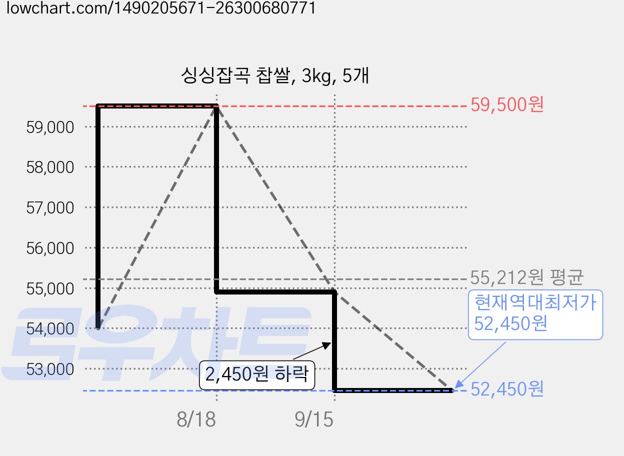 싱싱잡곡 찹쌀, 3kg, 5개 가격 변동 차트, 현재가 52,450원, 역대최저가