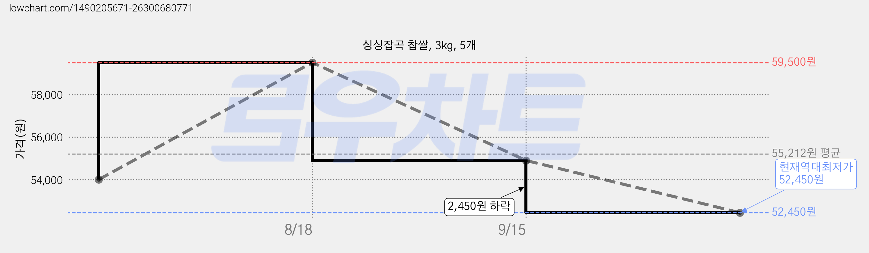 싱싱잡곡 찹쌀, 3kg, 5개 가격 변동 차트, 현재가 52,450원, 역대최저가