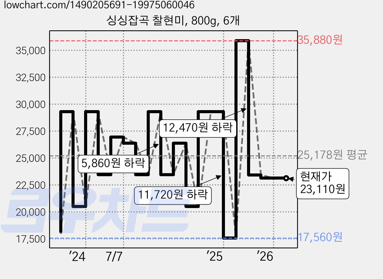 싱싱잡곡 찰현미, 800g, 6개 가격 변동 차트, 현재가 23,110원, 관측 최저가 17,560원