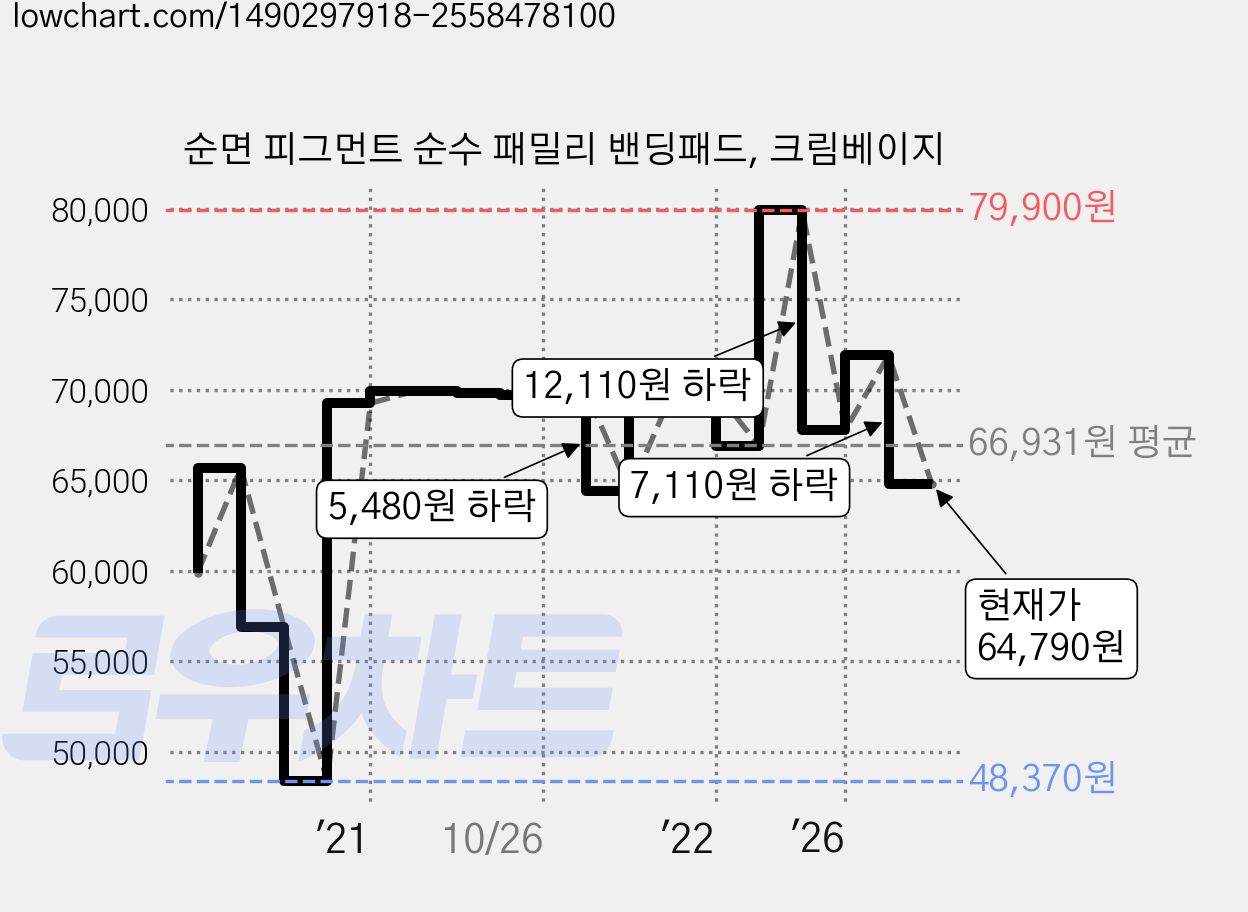 순면 피그먼트 순수 패밀리 밴딩패드, 크림베이지 가격 변동 차트, 현재가 64,790원, 관측 최저가 48,370원