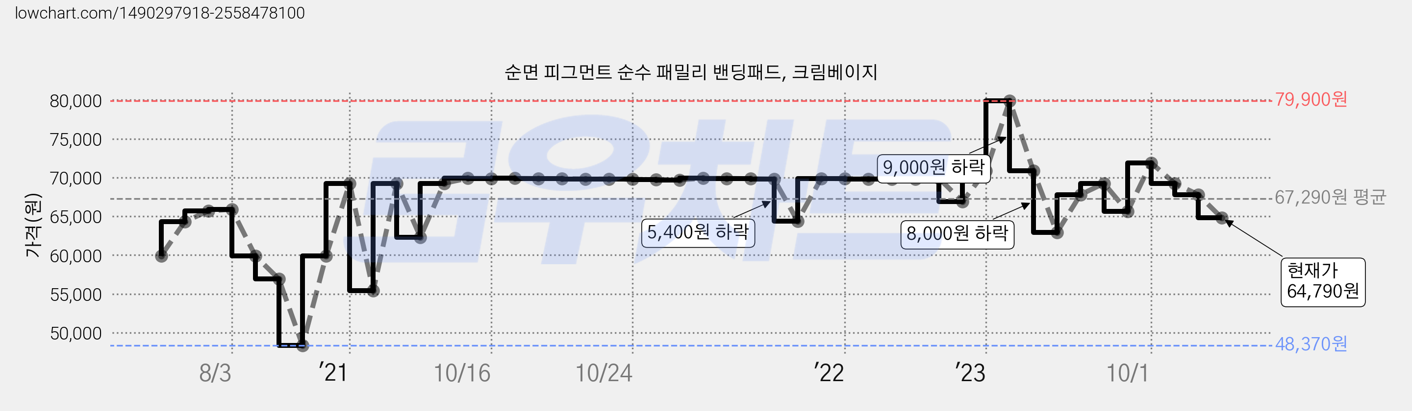 순면 피그먼트 순수 패밀리 밴딩패드, 크림베이지 가격 변동 차트, 현재가 64,790원, 관측 최저가 48,370원