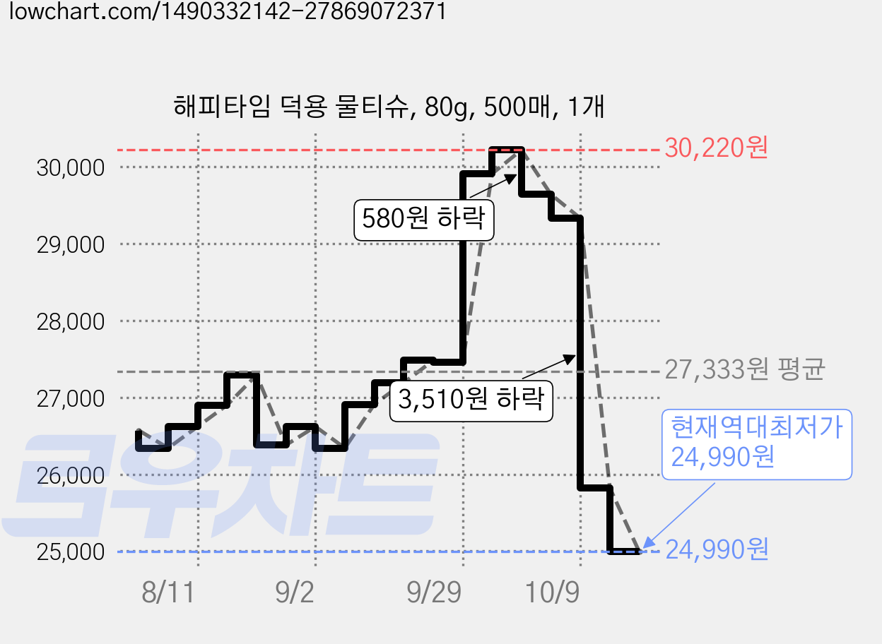 해피타임 덕용 물티슈, 80g, 500매, 1개 가격 변동 차트, 현재가 24,990원, 역대최저가