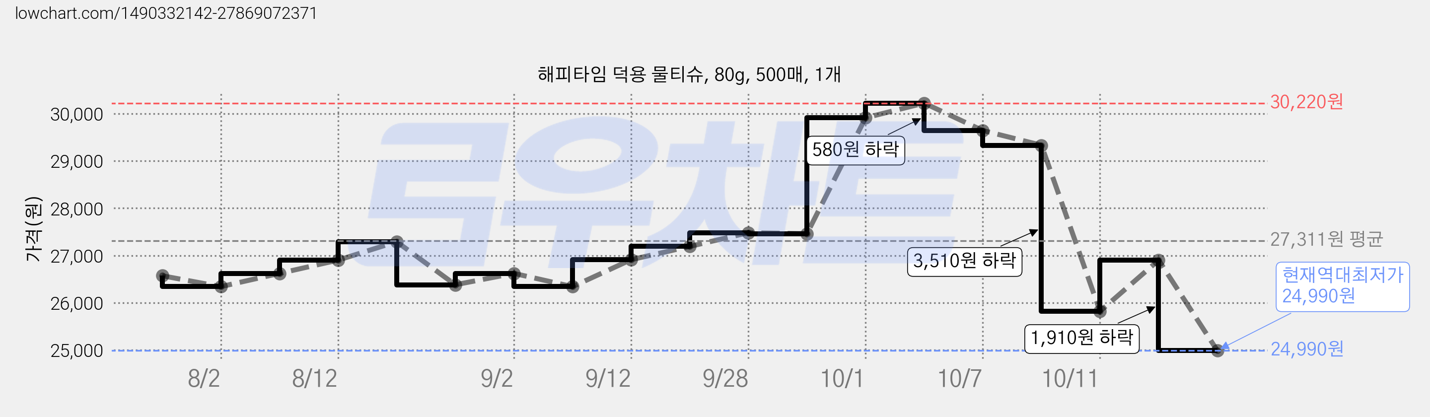 해피타임 덕용 물티슈, 80g, 500매, 1개 가격 변동 차트, 현재가 24,990원, 역대최저가