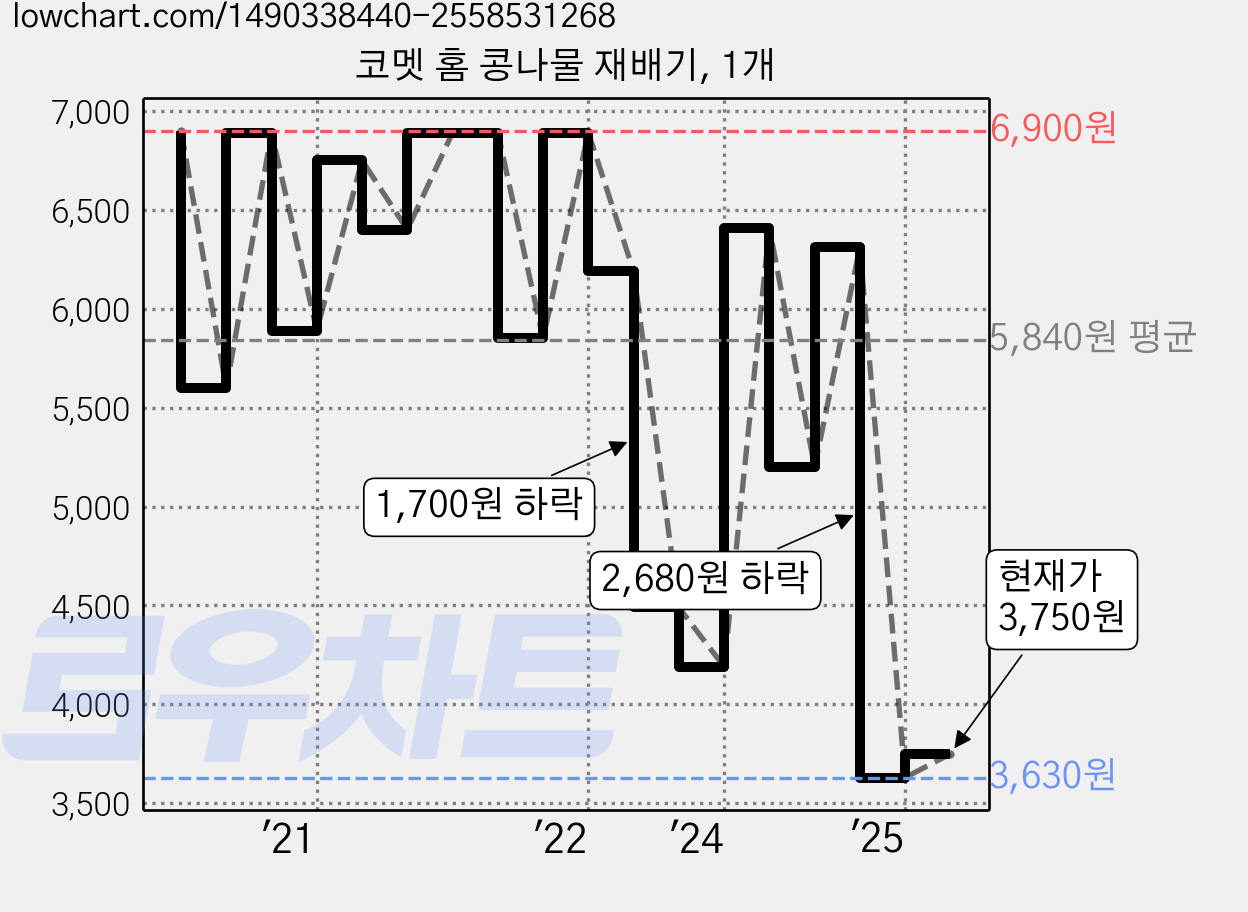 코멧 홈 콩나물 재배기, 1개 가격 변동 차트, 현재가 3,750원, 관측 최저가 3,400원