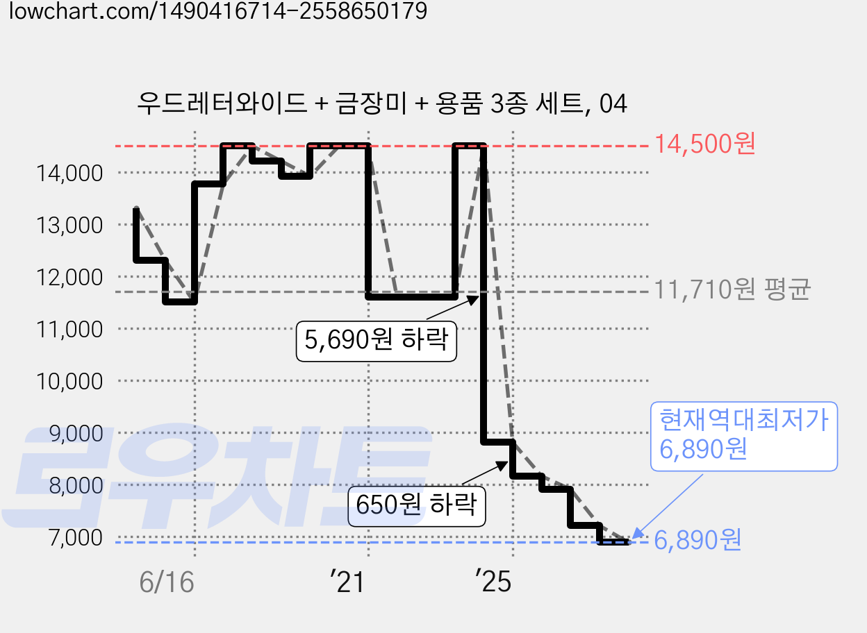 우드레터와이드 + 금장미 + 용품 3종 세트, 04 가격 변동 차트, 현재가 6,890원, 역대최저가