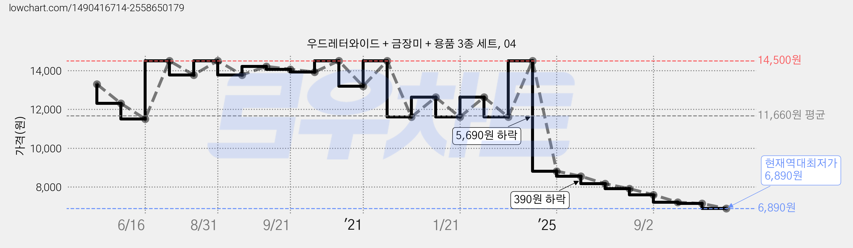 우드레터와이드 + 금장미 + 용품 3종 세트, 04 가격 변동 차트, 현재가 6,890원, 역대최저가