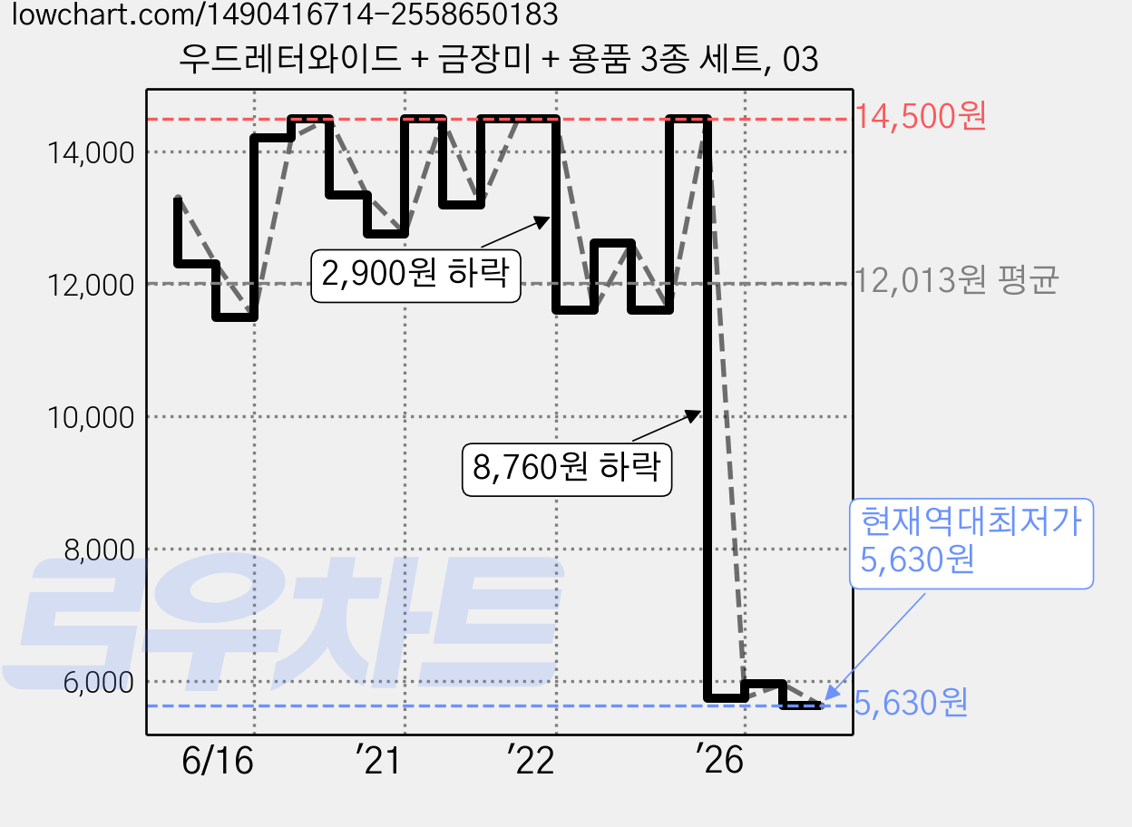 우드레터와이드 + 금장미 + 용품 3종 세트, 03 가격 변동 차트, 현재가 5,630원, 역대최저가