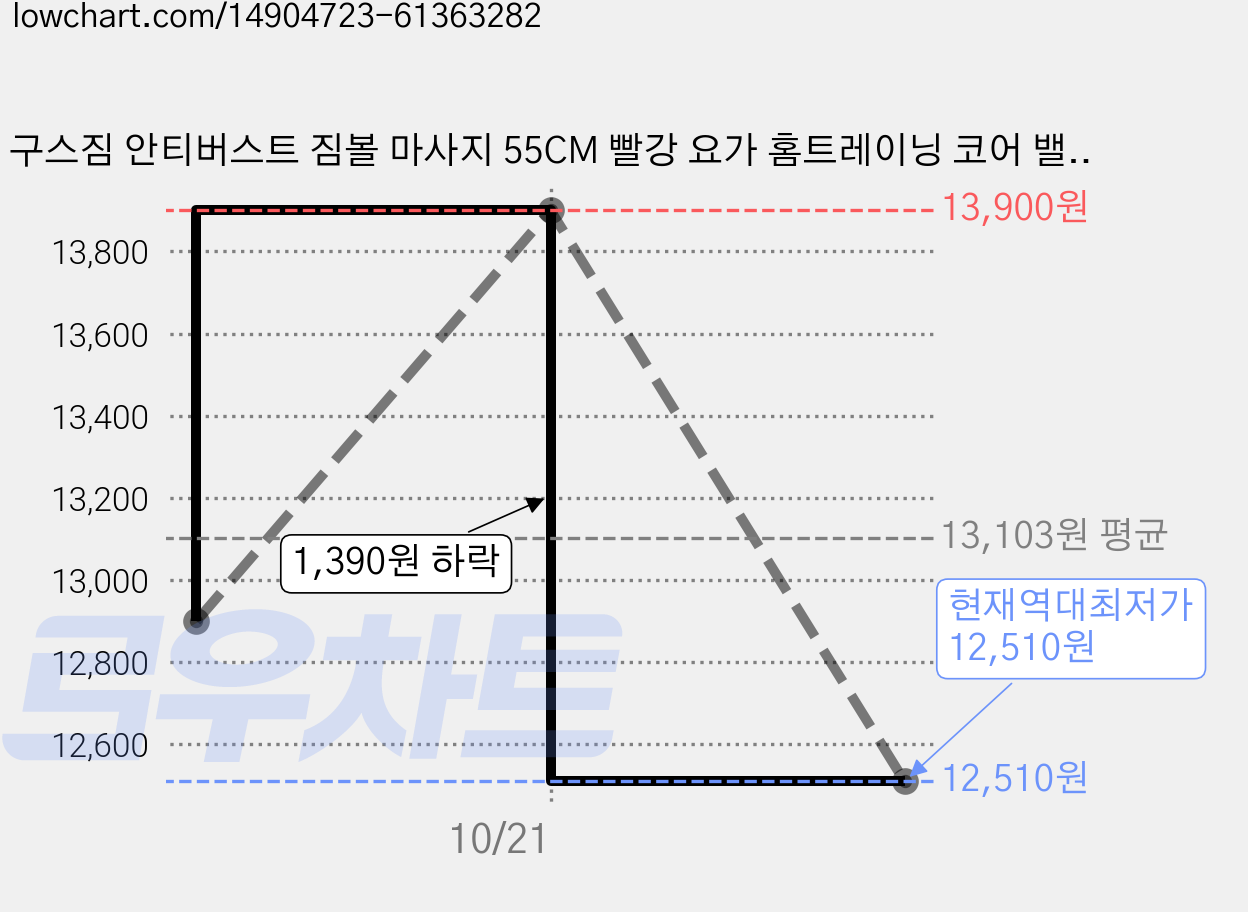 구스짐 안티버스트 짐볼 마사지 55CM 빨강 요가 홈트레이닝 코어 밸런스 가격 변동 차트, 현재가 12,510원, 역대최저가