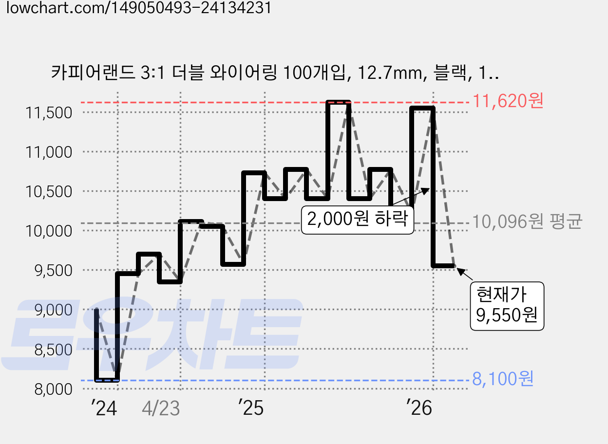카피어랜드 3:1 더블 와이어링 100개입, 12.7mm, 블랙, 1개 가격 변동 차트, 현재가 9,550원, 관측 최저가 8,100원