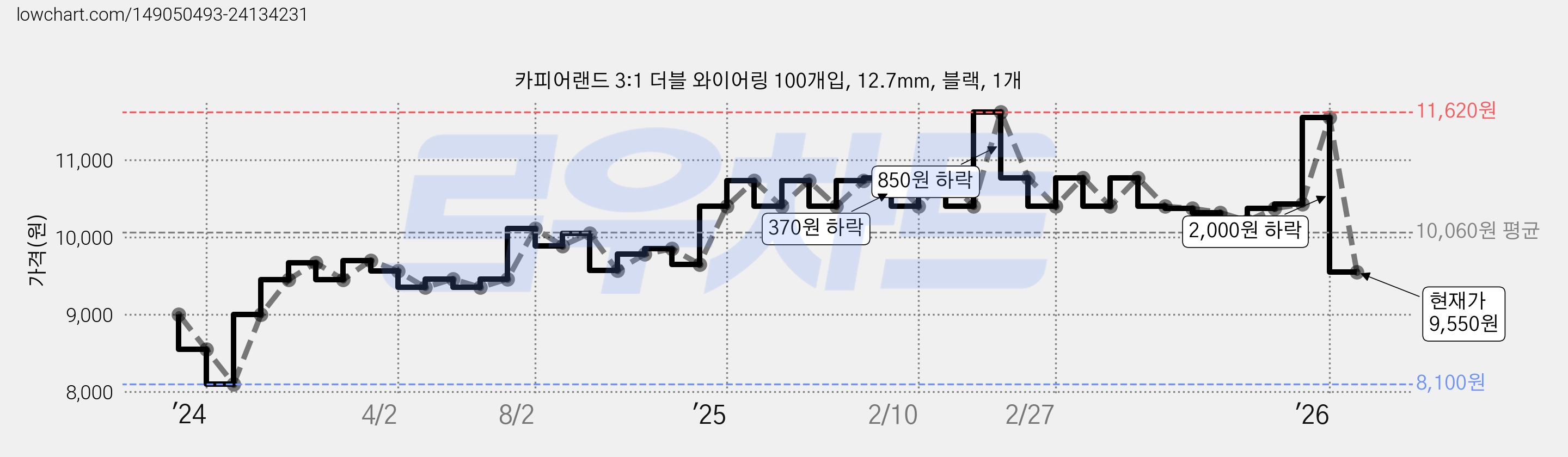 카피어랜드 3:1 더블 와이어링 100개입, 12.7mm, 블랙, 1개 가격 변동 차트, 현재가 9,550원, 관측 최저가 8,100원