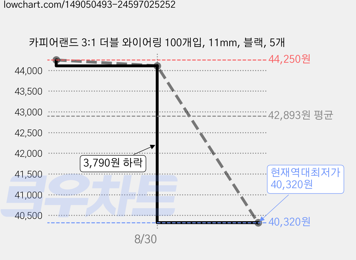 카피어랜드 3:1 더블 와이어링 100개입, 11mm, 블랙, 5개 가격 변동 차트, 현재가 40,320원, 역대최저가