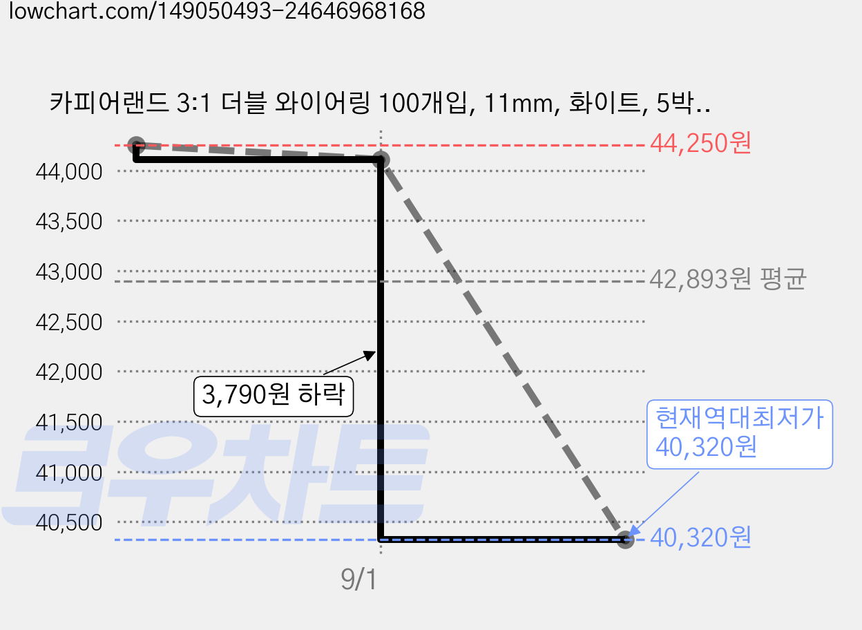 카피어랜드 3:1 더블 와이어링 100개입, 11mm, 화이트, 5박스 가격 변동 차트, 현재가 40,320원, 역대최저가