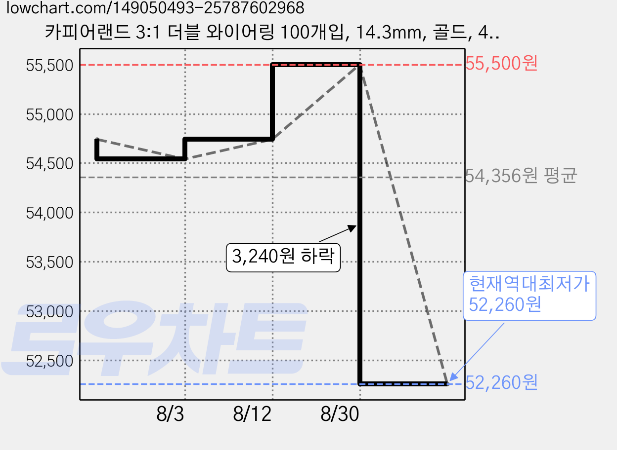 카피어랜드 3:1 더블 와이어링 100개입, 14.3mm, 골드, 4박스 가격 변동 차트, 현재가 52,260원, 역대최저가