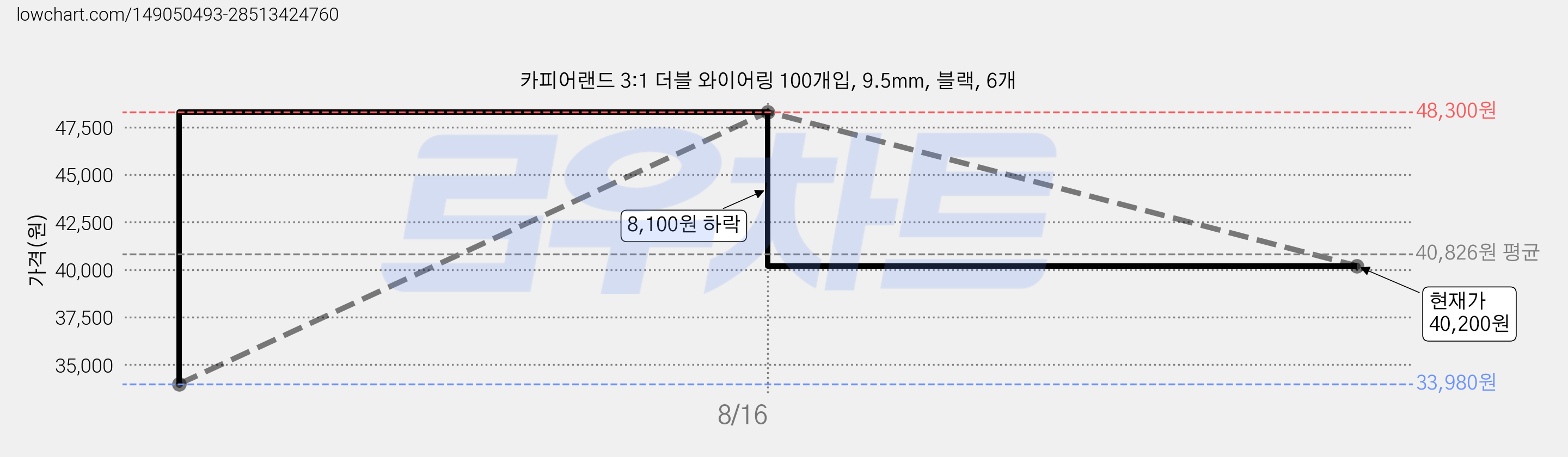 카피어랜드 3:1 더블 와이어링 100개입, 9.5mm, 블랙, 6개 가격 변동 차트, 현재가 40,200원, 관측 최저가 33,980원