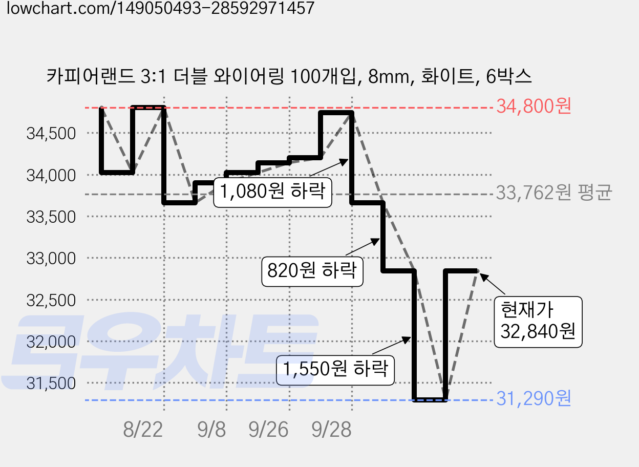 카피어랜드 3:1 더블 와이어링 100개입, 8mm, 화이트, 6박스 가격 변동 차트, 현재가 32,840원, 관측 최저가 31,290원